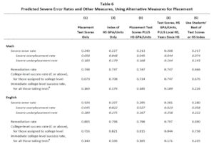 Placement Test Scores Chart